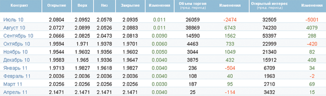 Нефть целиком под влиянием доллара Нефть целиком под влиянием доллара