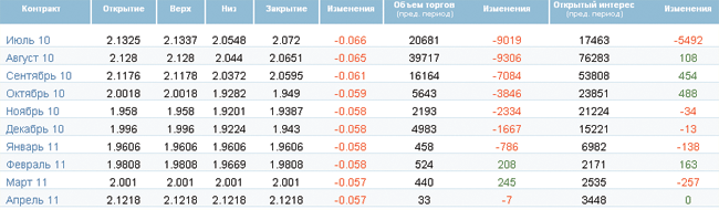 Надежда на восстановление цены остается призрачной Надежда на восстановление цены остается призрачной