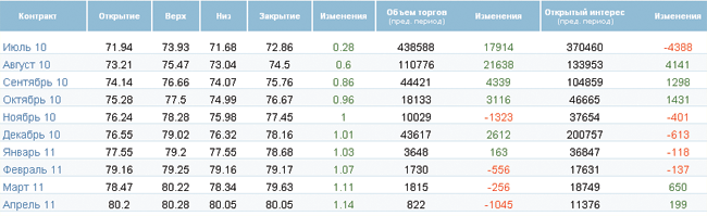 Закрылись в плюсе Закрылись в плюсе
