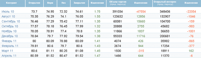 Нефти в США стало меньше Нефти в США стало меньше