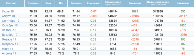 Позитивные ожидания поддерживают рынок Позитивные ожидания поддерживают рынок