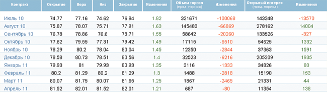 Нефть идет на рекорд Нефть идет на рекорд