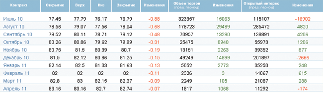 Рост сменился падением Рост сменился падением
