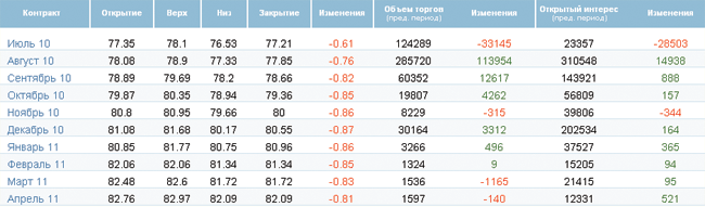 Восстановление экономики замедляется? Восстановление экономики замедляется?
