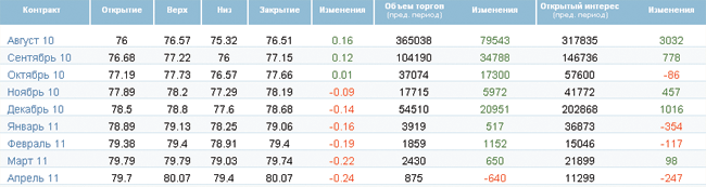 Нефть целиком под влиянием доллара Нефть целиком под влиянием доллара