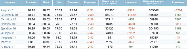 Надежда на восстановление цены остается призрачной Надежда на восстановление цены остается призрачной
