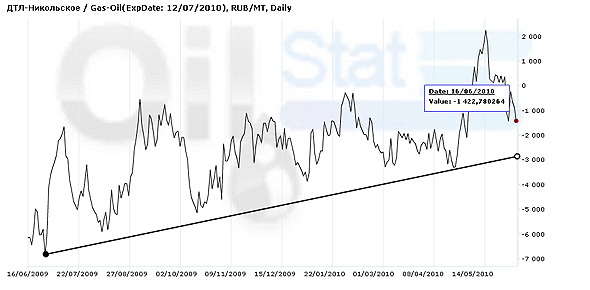 Рост сменился падением Рост сменился падением
