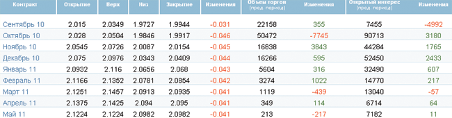 Цена нефти упала ниже $72 Цена нефти упала ниже $72
