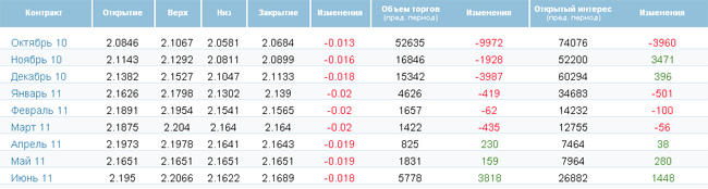Нефть подешевела из-за опасений высоких запасов Нефть подешевела из-за опасений высоких запасов