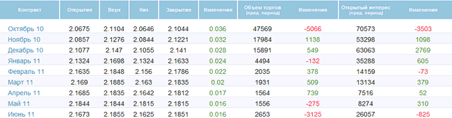 Нефть выросла на фоне повышения спроса Нефть выросла на фоне повышения спроса