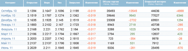 Вялое восстановление экономики привело к снижению цены на нефть Вялое восстановление экономики привело к снижению цены на нефть