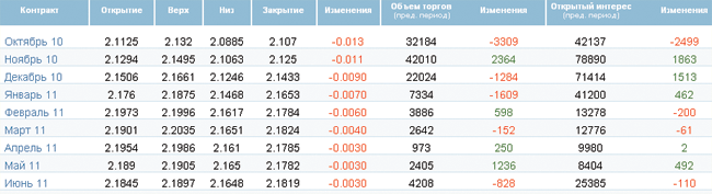 Рост запасов не дает цене на нефть расти Рост запасов не дает цене на нефть расти