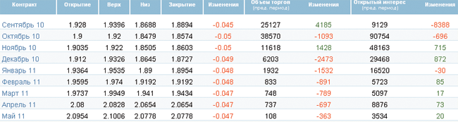 Цена нефти упала ниже $72 Цена нефти упала ниже $72