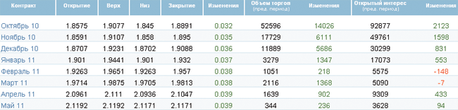 Цена нефти выросла, несмотря на увеличившиеся запасы Цена нефти выросла, несмотря на увеличившиеся запасы