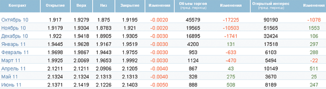 Нефть дешевеет на фоне слабеющего спроса Нефть дешевеет на фоне слабеющего спроса