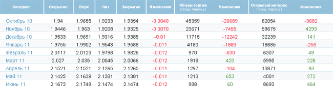 Нефть подешевела из-за опасений высоких запасов Нефть подешевела из-за опасений высоких запасов