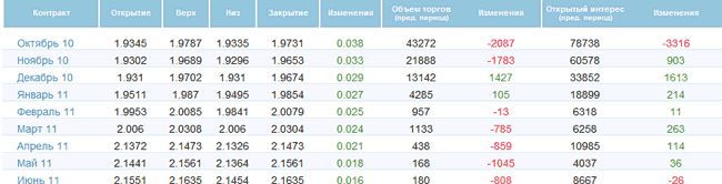 Нефть выросла на фоне повышения спроса Нефть выросла на фоне повышения спроса