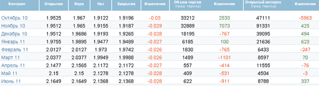 Вялое восстановление экономики привело к снижению цены на нефть Вялое восстановление экономики привело к снижению цены на нефть