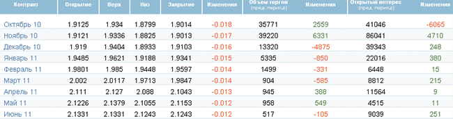 Рост запасов не дает цене на нефть расти Рост запасов не дает цене на нефть расти