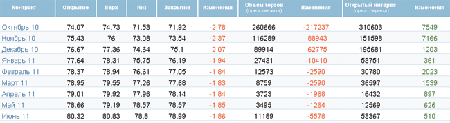 Цена нефти упала ниже $72 Цена нефти упала ниже $72