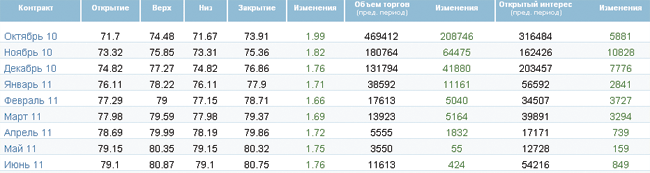 Цена нефти выросла, несмотря на увеличившиеся запасы Цена нефти выросла, несмотря на увеличившиеся запасы
