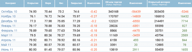 Нефть дешевеет на фоне слабеющего спроса Нефть дешевеет на фоне слабеющего спроса