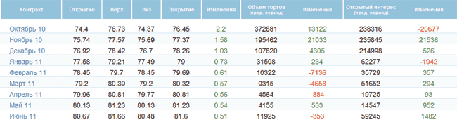 Нефть выросла на фоне повышения спроса Нефть выросла на фоне повышения спроса