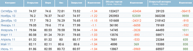 Вялое восстановление экономики привело к снижению цены на нефть Вялое восстановление экономики привело к снижению цены на нефть