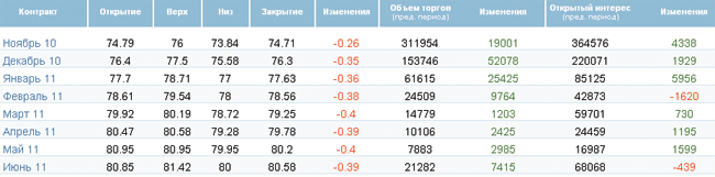 Рост запасов не дает цене на нефть расти Рост запасов не дает цене на нефть расти