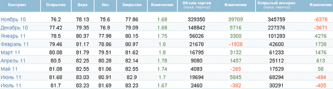 Неожиданное сокращение запасов привело к росту цен на нефть Неожиданное сокращение запасов привело к росту цен на нефть