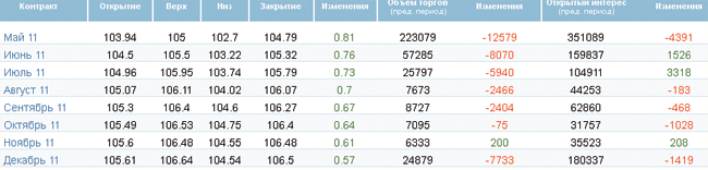 Цена нефти выросла на фоне сомнений относительно возобновления поставок ливийской нефти Цена нефти выросла на фоне сомнений относительно возобновления поставок ливийской нефти