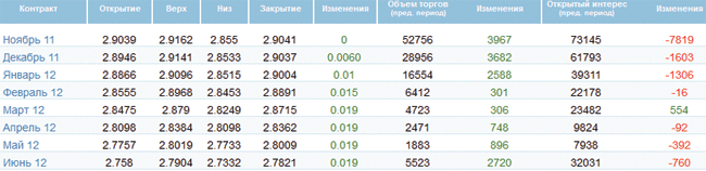 Нефтяные фьючерсы закрылись с небольшим повышением в ходе вчерашних торгов Нефтяные фьючерсы закрылись с небольшим повышением в ходе вчерашних торгов
