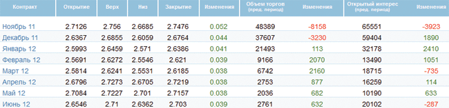 Нефтяные фьючерсы закрылись с небольшим повышением в ходе вчерашних торгов Нефтяные фьючерсы закрылись с небольшим повышением в ходе вчерашних торгов