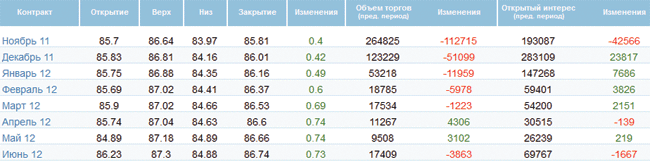 Нефтяные фьючерсы закрылись с небольшим повышением в ходе вчерашних торгов Нефтяные фьючерсы закрылись с небольшим повышением в ходе вчерашних торгов