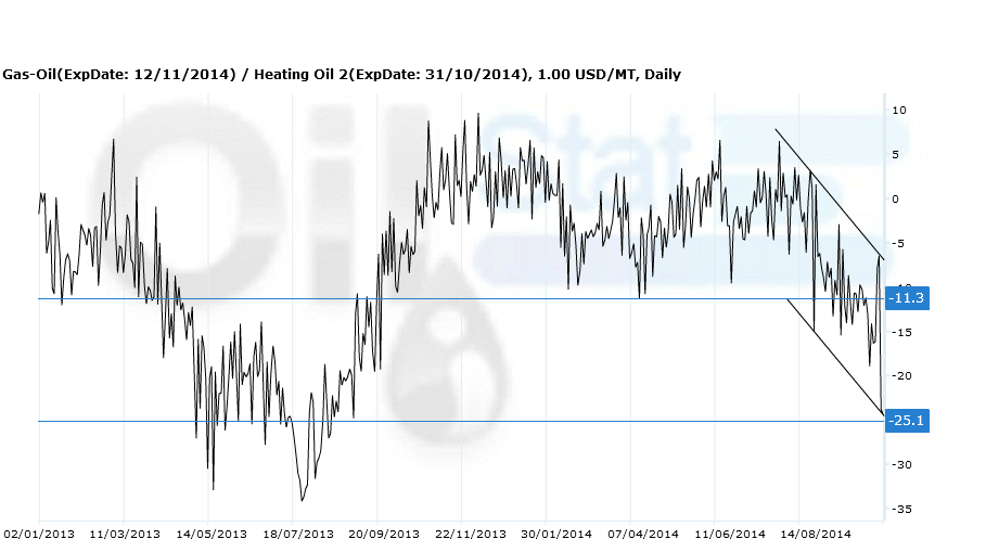 gasoil-heatingoil061014