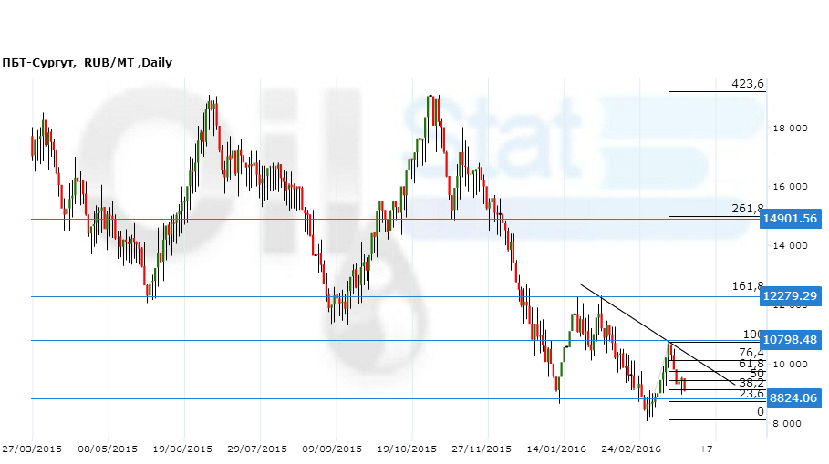 ПБТ-Сургут280316