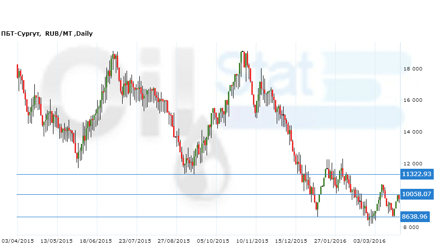 ПБТ-Сургут040416