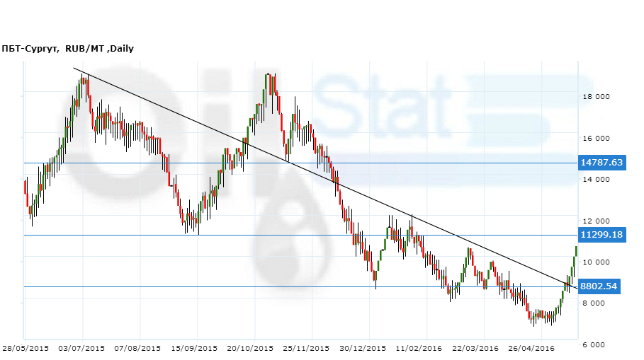 ПБТ-Сургут300516