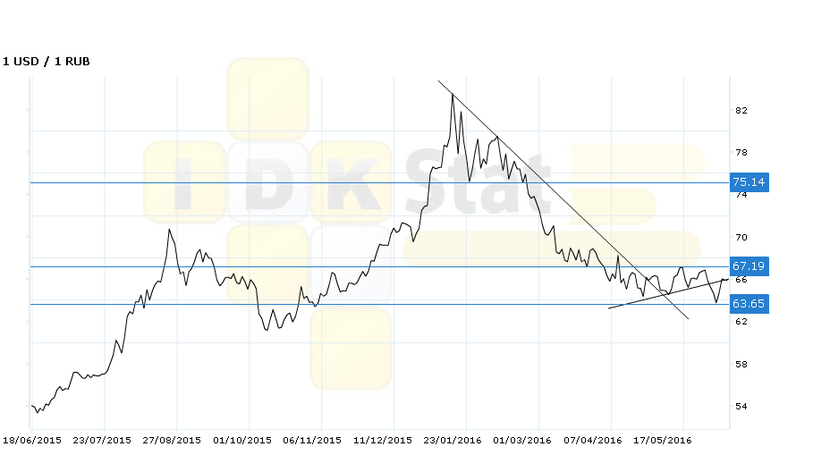 usdrub200616