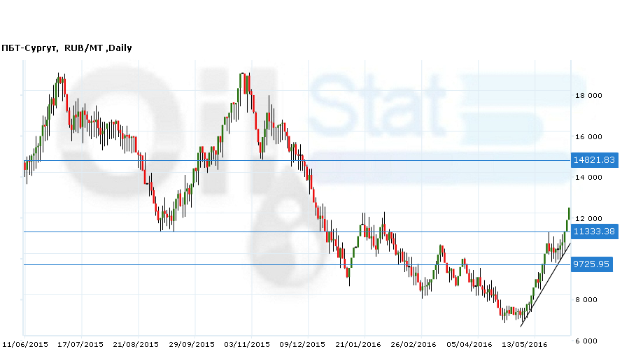 ПБТ-Сургут130616