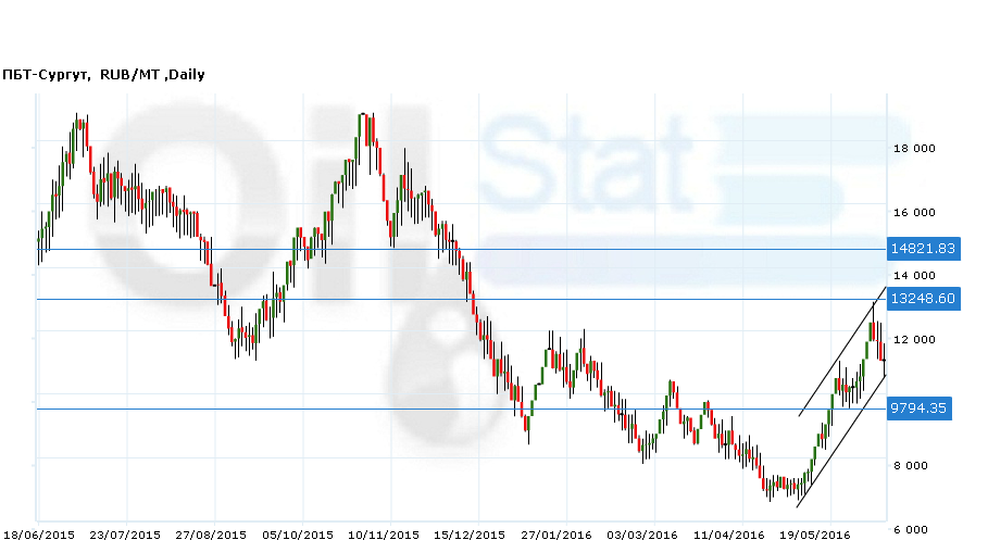 ПБТ-Сургут200616