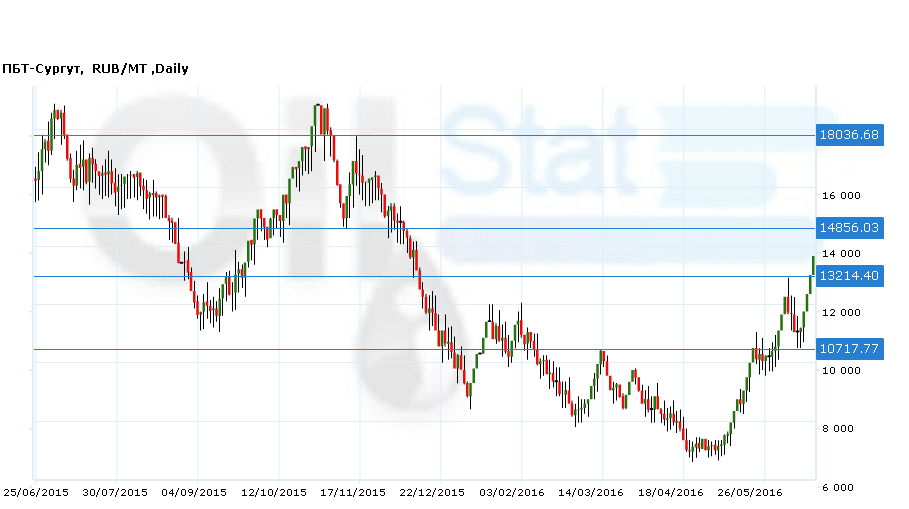 ПБТ-Сургут270616