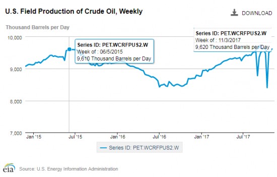 Цена на нефть снова идет вверх 17 ноября