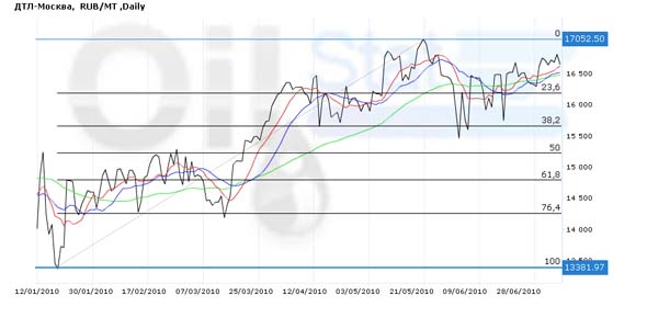 снижению цен на внутреннем рынке