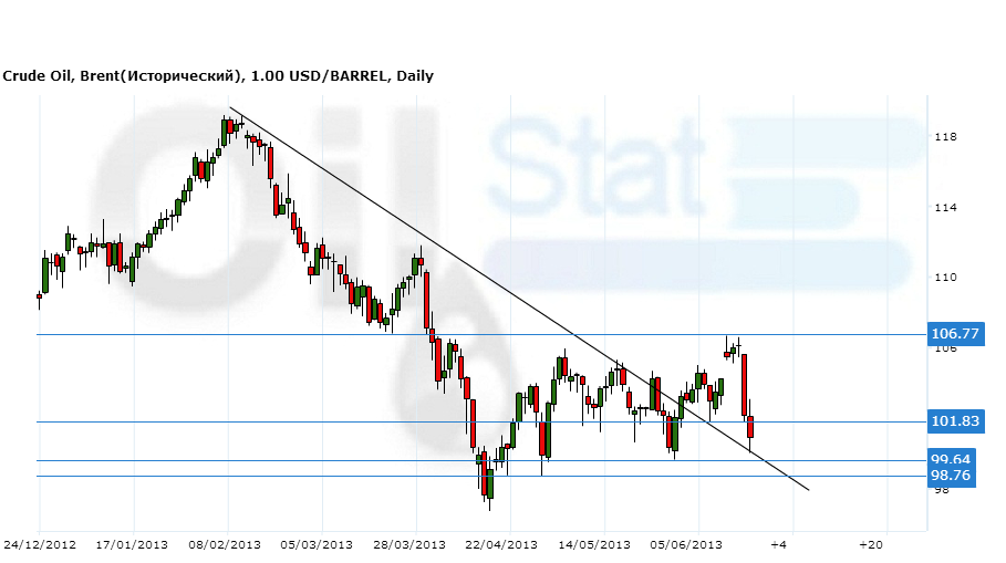 объемы торгов нефтью. ход торгов нефтепродукты. анализ трендов. курс доллара к рублю. ход торгов нефтепродукты.