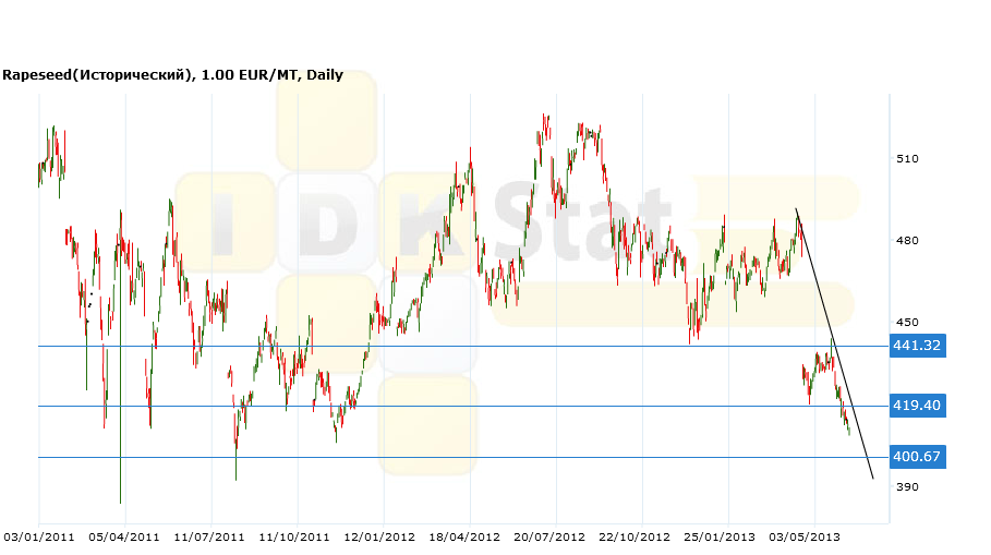 доля на рынке нефти торгующих организаций. ход торгов нефтепродукты. московский рынок нефтепродуктов. аналитика по золоту на неделю. ход торгов нефтепродукты.