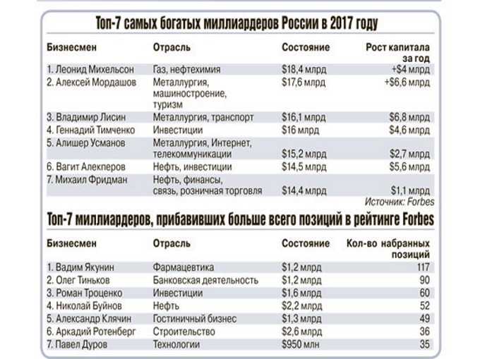 Список богатых людей. Самый богатый человек в мире 2020 года форбс. Самый богатый в росси. Список богатых людей. Топ 100 самых богатых людей.