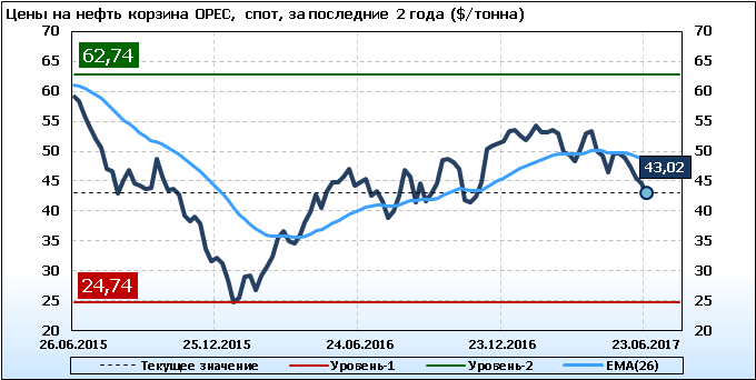 добыча нефти в сша млн т. экспорт нефти и газа из россии в 2020. страны по добыче нефти в мире рейтинг 2020. 12 тонн нефти в каком году. добыча нефти в рф график.