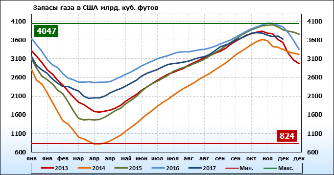 добыча и запасы газа в китае. ведущие страны по добыче и запасам газа. инвестинг запасы газа. запасы газа в россии. Dxy график.