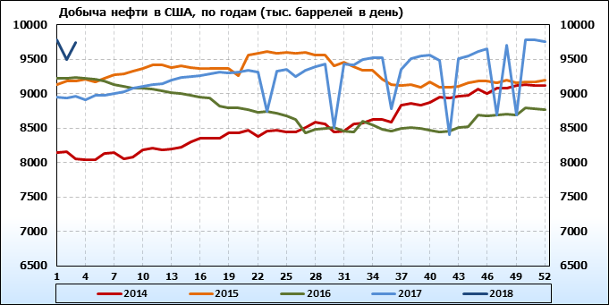 статистика добычи нефти в мире по годам. сколько нефти добывают в день. сколько нефти добывают в день. роснефть экспорт нефти. добыча нефти в россии по годам в баррелях.